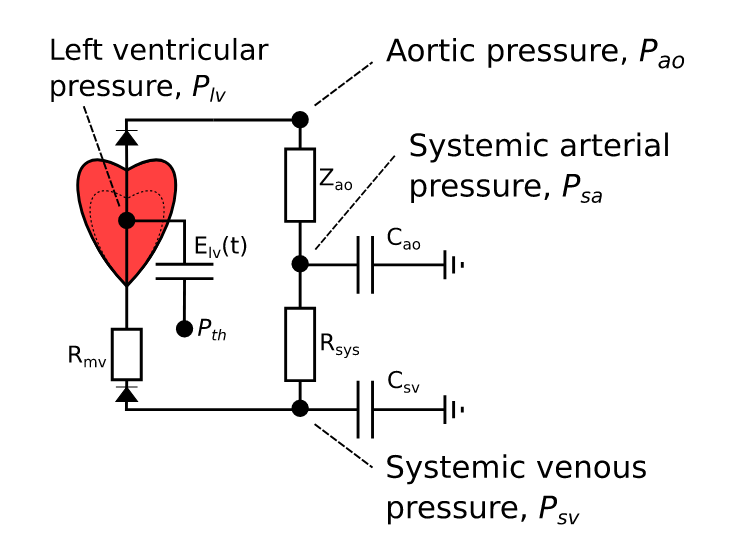 Single chamber, closed-loop, lumped parameter model of the systemic circulation and the left ventricle. The circuit equivalent formulation of the model is depicted, with the pressures of each compartment, as well as most of the mechanical parameters. The model describes three compartments: the left ventricular, arterial and venous compartments. 𝑃𝑡ℎ is the intrathoracic pressure, 𝑃𝑙𝑣 is the left ventricular pressure and 𝐸𝑙𝑣(𝑡) indicates the left ventricular elastance function.